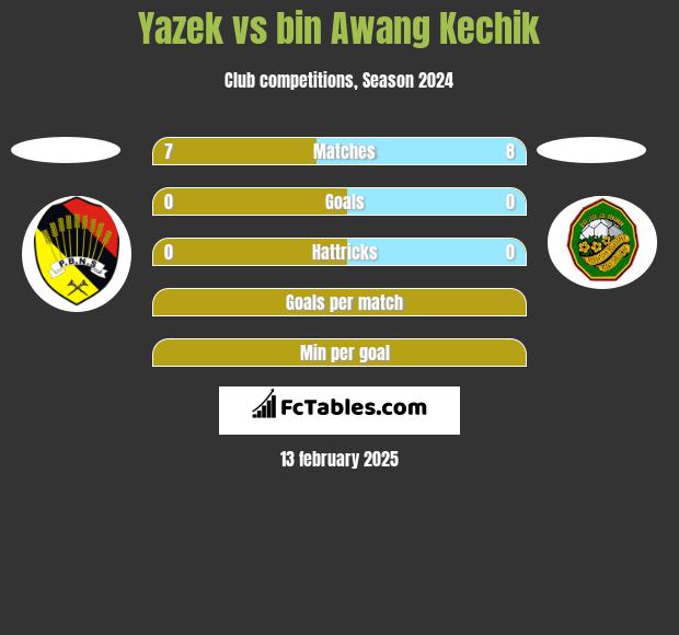 Yazek vs bin Awang Kechik h2h player stats