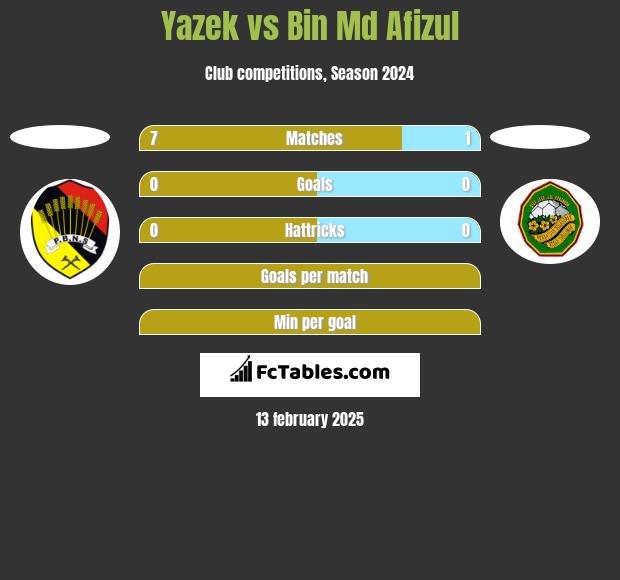 Yazek vs Bin Md Afizul h2h player stats