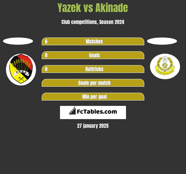 Yazek vs Akinade h2h player stats