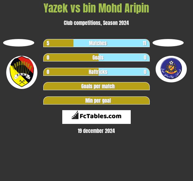 Yazek vs bin Mohd Aripin h2h player stats