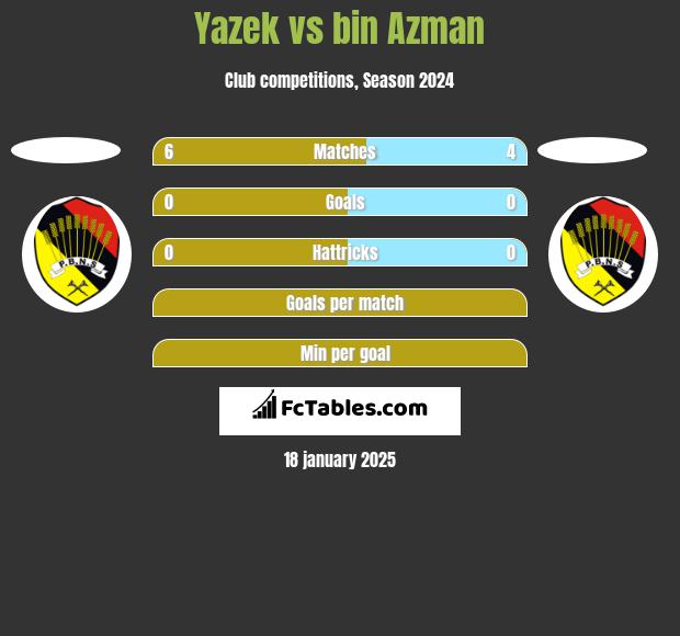 Yazek vs bin Azman h2h player stats