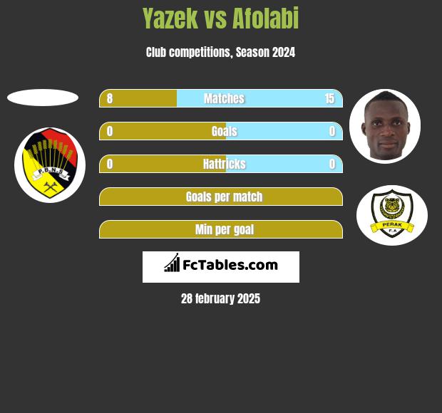 Yazek vs Afolabi h2h player stats