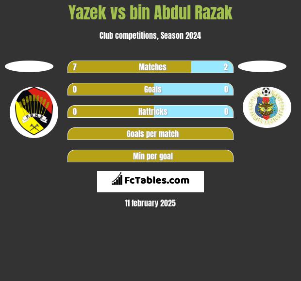 Yazek vs bin Abdul Razak h2h player stats