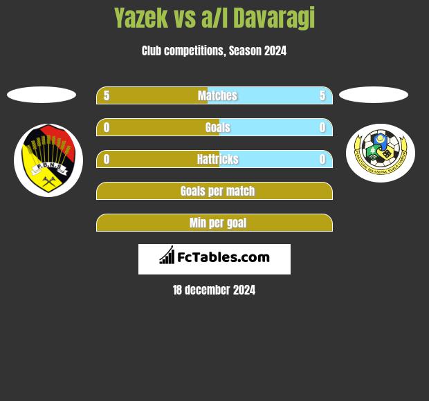 Yazek vs a/l Davaragi h2h player stats