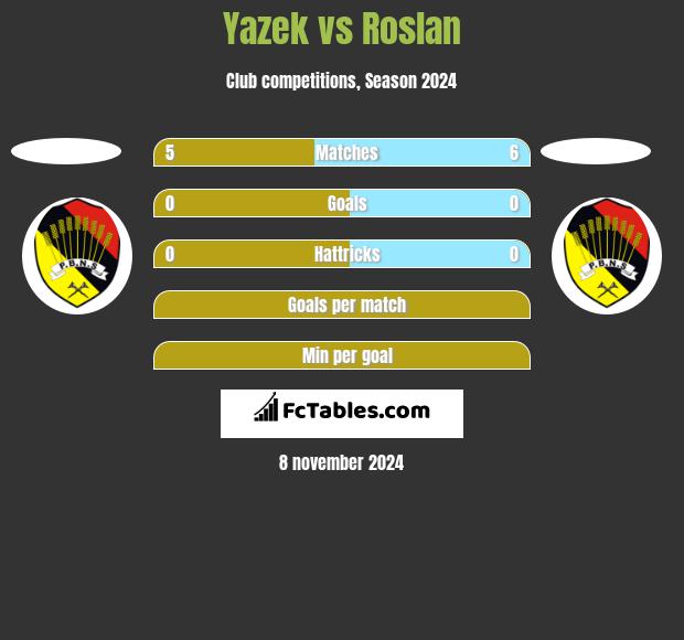 Yazek vs Roslan h2h player stats