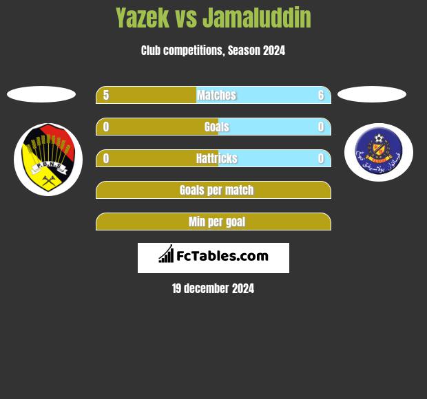 Yazek vs Jamaluddin h2h player stats