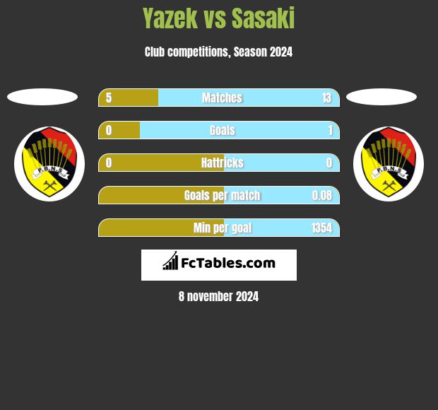 Yazek vs Sasaki h2h player stats