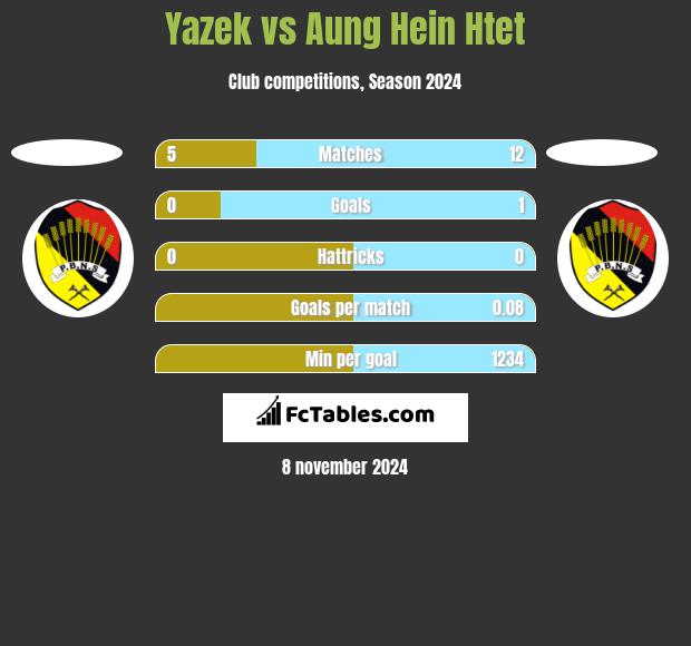 Yazek vs Aung Hein Htet h2h player stats