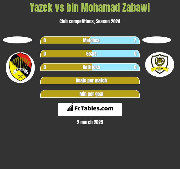 Yazek vs bin Mohamad Zabawi h2h player stats