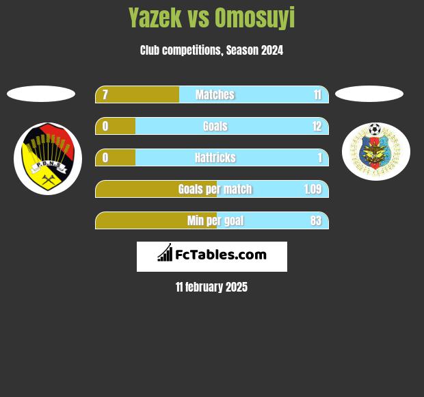 Yazek vs Omosuyi h2h player stats