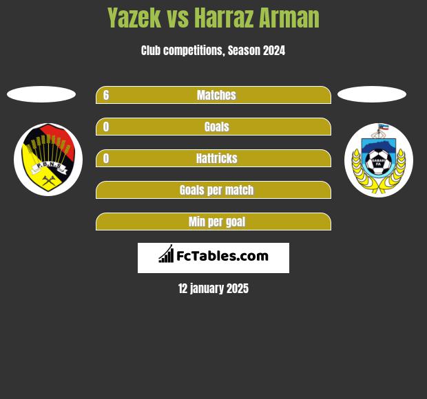 Yazek vs Harraz Arman h2h player stats