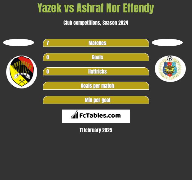 Yazek vs Ashraf Nor Effendy h2h player stats