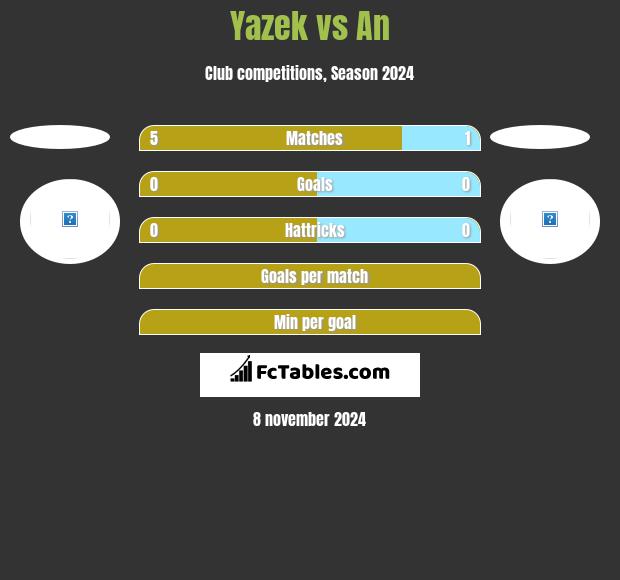 Yazek vs An h2h player stats