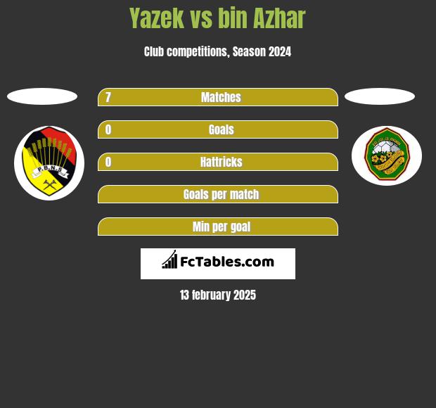 Yazek vs bin Azhar h2h player stats