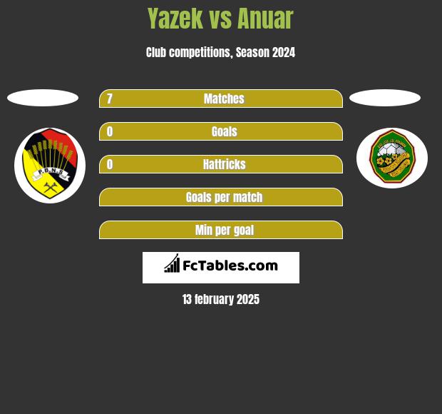 Yazek vs Anuar h2h player stats