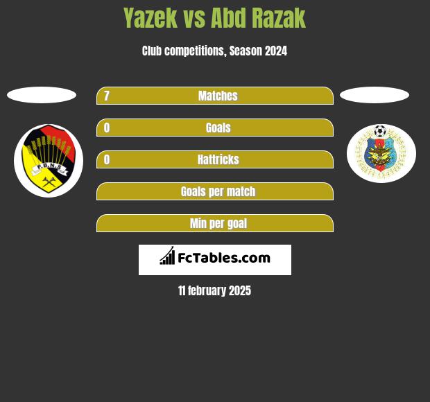 Yazek vs Abd Razak h2h player stats