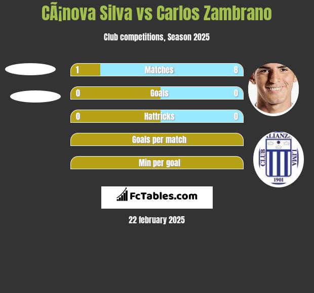 CÃ¡nova Silva vs Carlos Zambrano h2h player stats