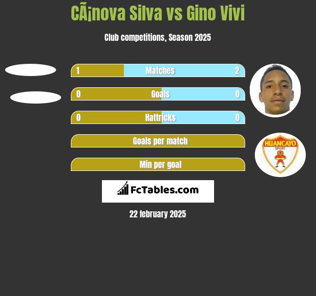 CÃ¡nova Silva vs Gino Vivi h2h player stats