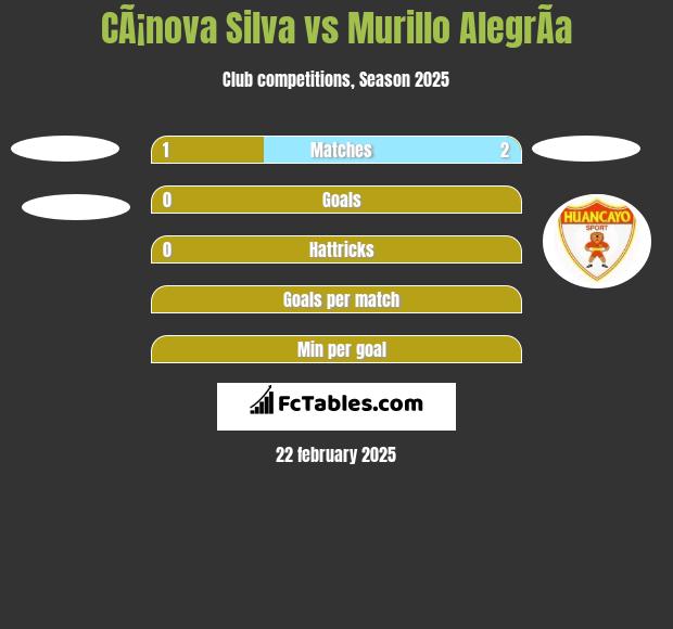 CÃ¡nova Silva vs Murillo AlegrÃ­a h2h player stats