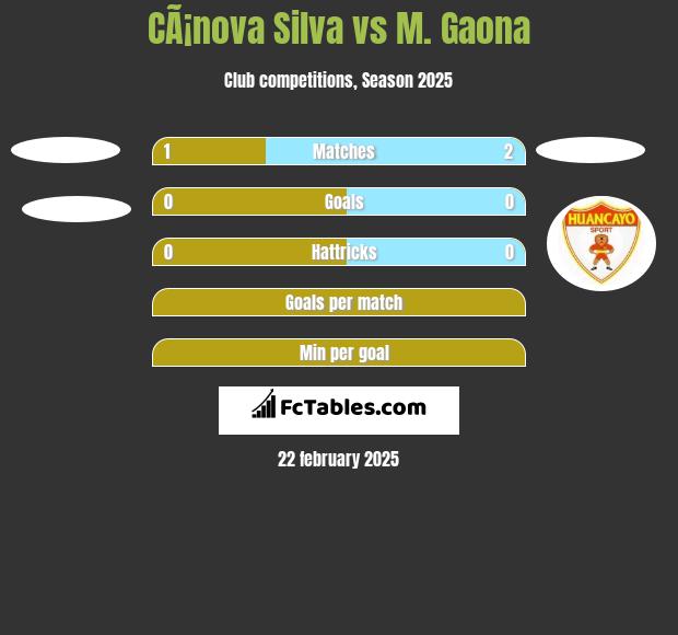 CÃ¡nova Silva vs M. Gaona h2h player stats