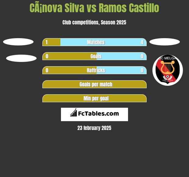 CÃ¡nova Silva vs Ramos Castillo h2h player stats