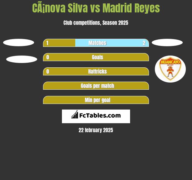 CÃ¡nova Silva vs Madrid Reyes h2h player stats