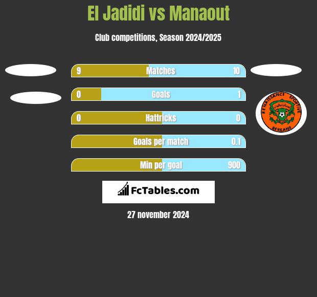 El Jadidi vs Manaout h2h player stats