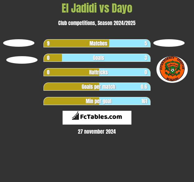 El Jadidi vs Dayo h2h player stats