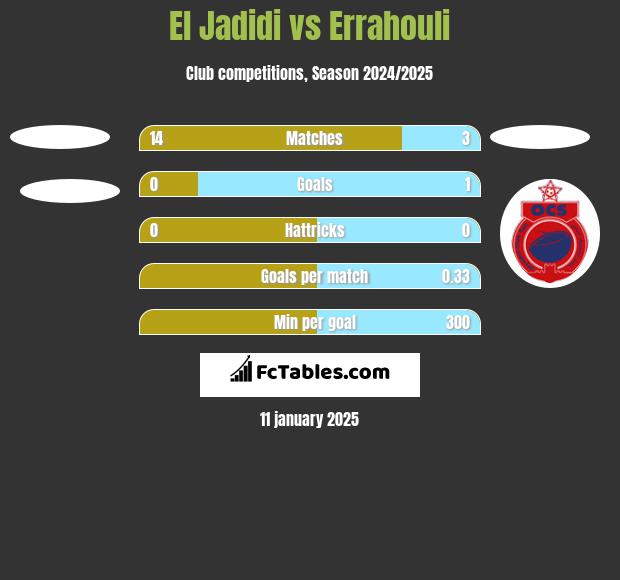 El Jadidi vs Errahouli h2h player stats