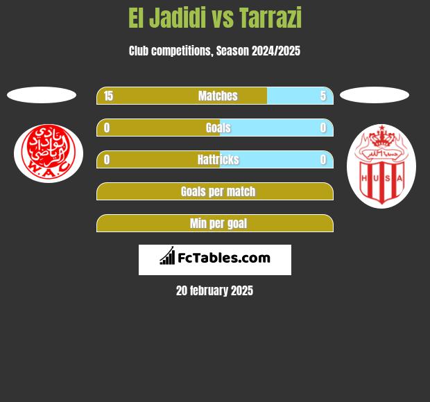 El Jadidi vs Tarrazi h2h player stats