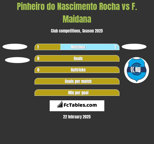 Pinheiro do Nascimento Rocha vs F. Maidana h2h player stats