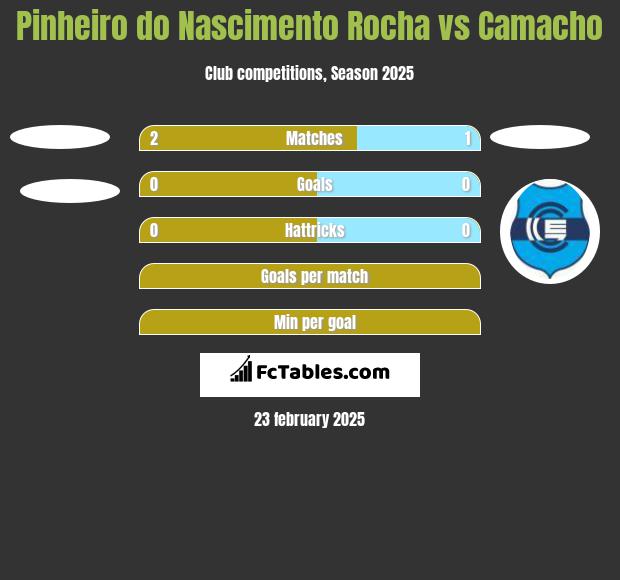 Pinheiro do Nascimento Rocha vs Camacho h2h player stats