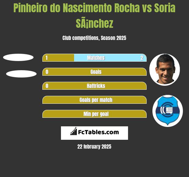 Pinheiro do Nascimento Rocha vs Soria SÃ¡nchez h2h player stats