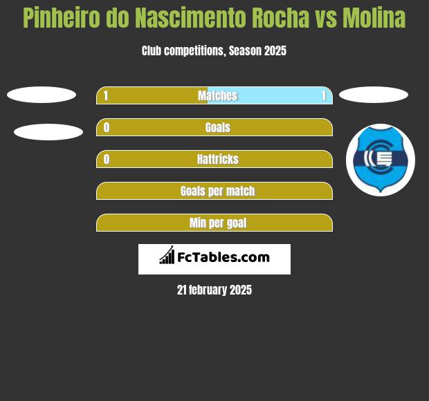 Pinheiro do Nascimento Rocha vs Molina h2h player stats