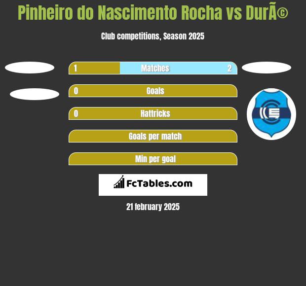 Pinheiro do Nascimento Rocha vs DurÃ© h2h player stats