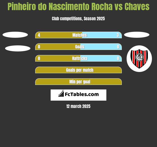 Pinheiro do Nascimento Rocha vs Chaves h2h player stats