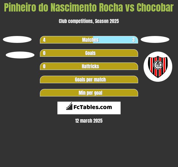 Pinheiro do Nascimento Rocha vs Chocobar h2h player stats