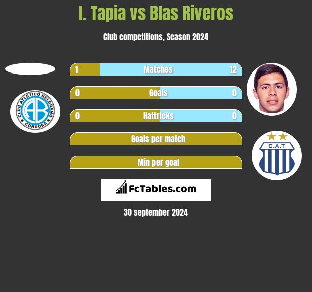 I. Tapia vs Blas Riveros h2h player stats