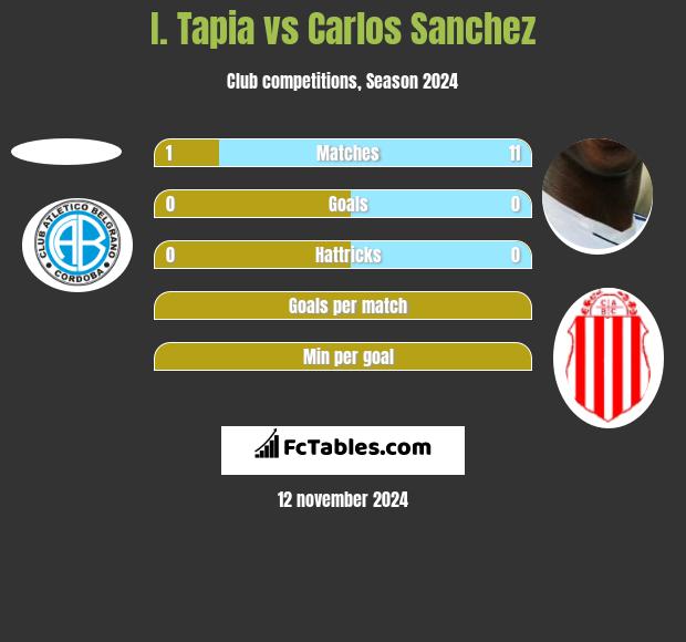 I. Tapia vs Carlos Sanchez h2h player stats