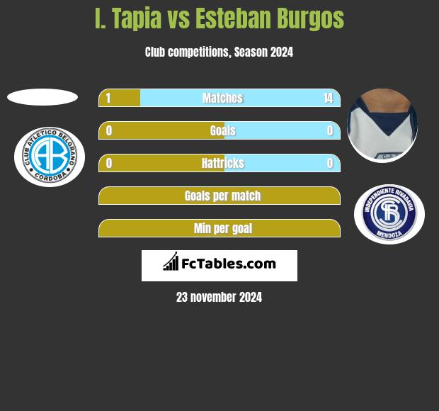 I. Tapia vs Esteban Burgos h2h player stats