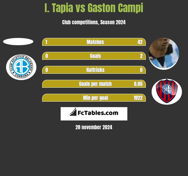 I. Tapia vs Gaston Campi h2h player stats