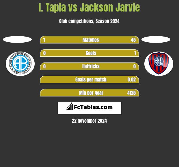 I. Tapia vs Jackson Jarvie h2h player stats