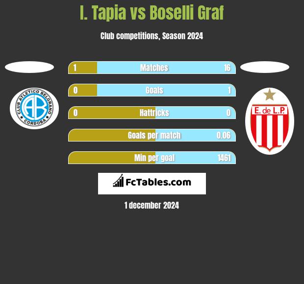 I. Tapia vs Boselli Graf h2h player stats