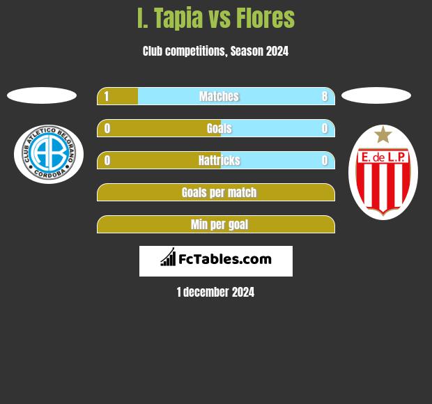 I. Tapia vs Flores h2h player stats