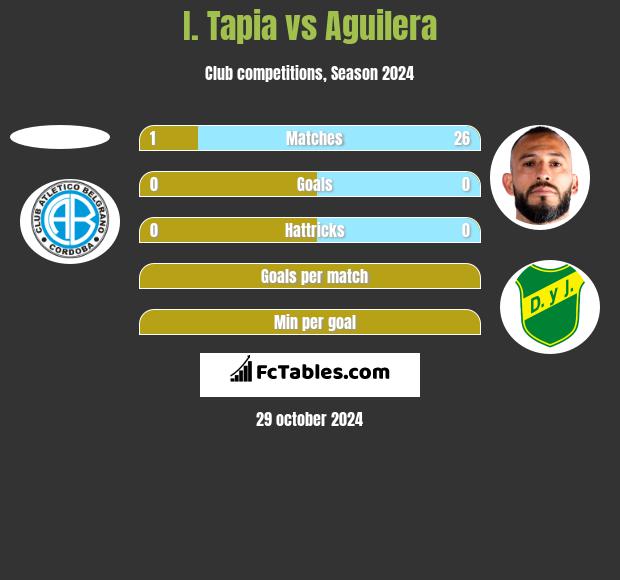 I. Tapia vs Aguilera h2h player stats