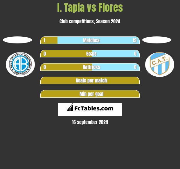 I. Tapia vs Flores h2h player stats