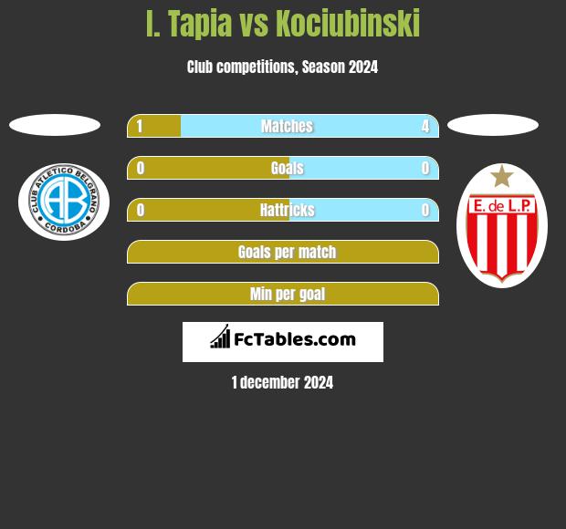 I. Tapia vs Kociubinski h2h player stats