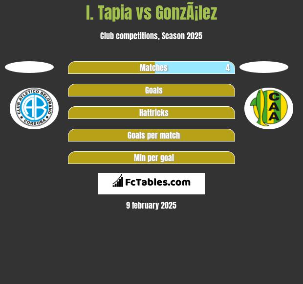 I. Tapia vs GonzÃ¡lez h2h player stats