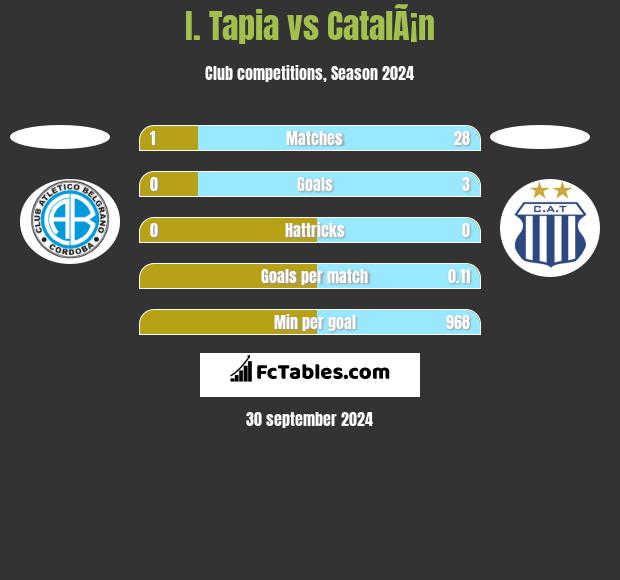 I. Tapia vs CatalÃ¡n h2h player stats