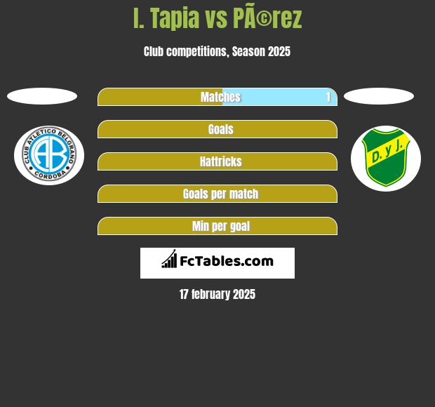 I. Tapia vs PÃ©rez h2h player stats